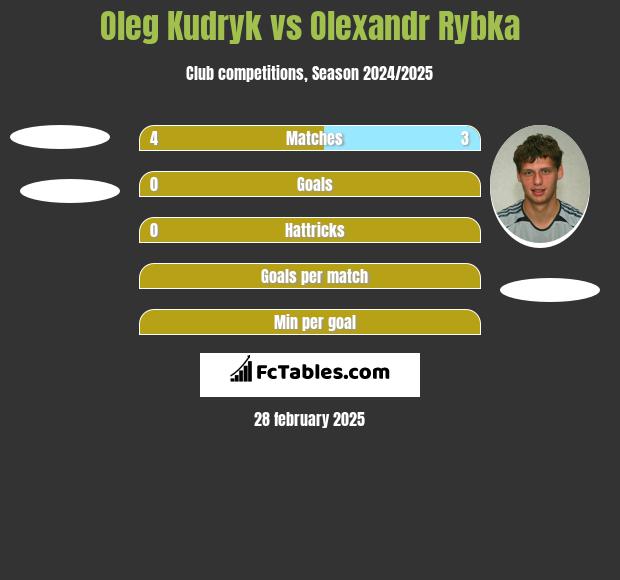 Oleg Kudryk vs Oleksandr Rybka h2h player stats