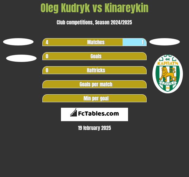 Oleg Kudryk vs Kinareykin h2h player stats