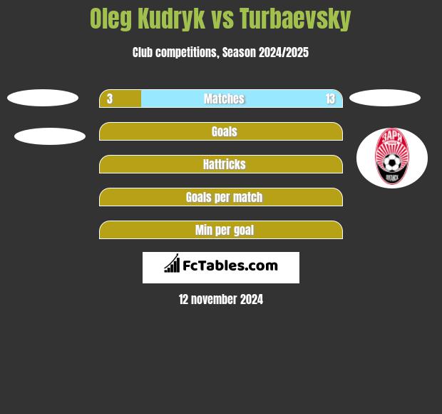 Oleg Kudryk vs Turbaevsky h2h player stats