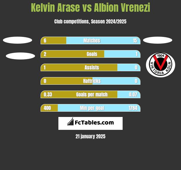 Kelvin Arase vs Albion Vrenezi h2h player stats