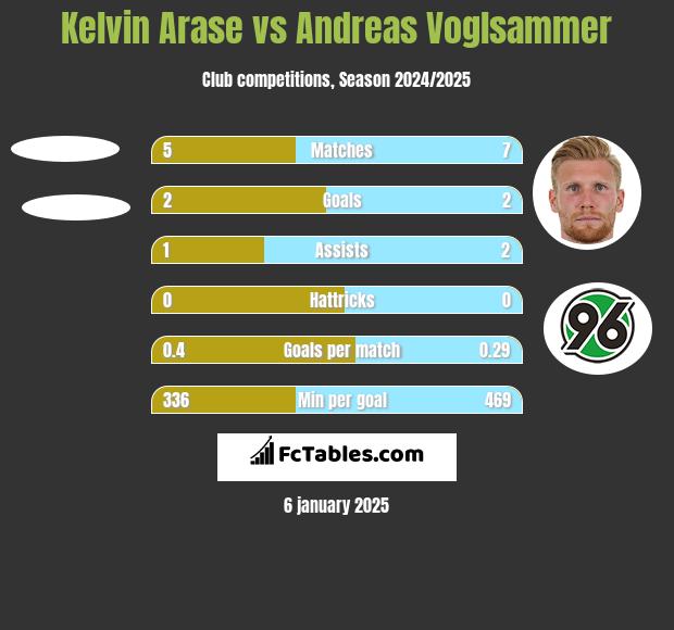 Kelvin Arase vs Andreas Voglsammer h2h player stats