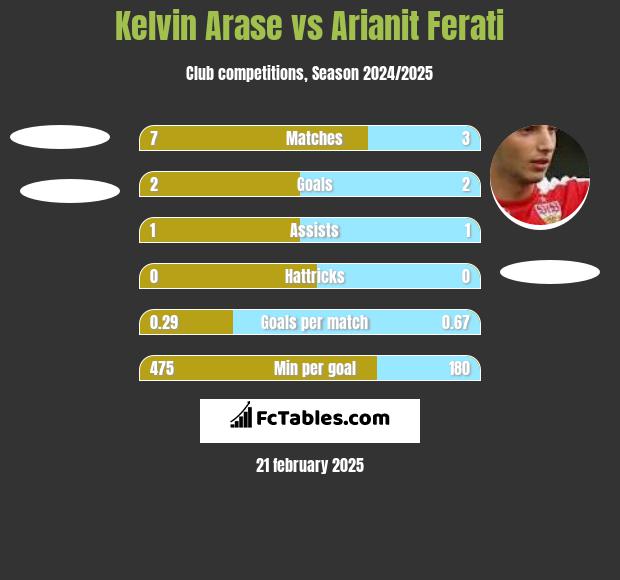 Kelvin Arase vs Arianit Ferati h2h player stats