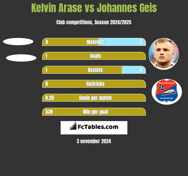 Kelvin Arase vs Johannes Geis h2h player stats