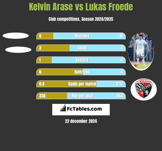 Kelvin Arase vs Lukas Froede h2h player stats