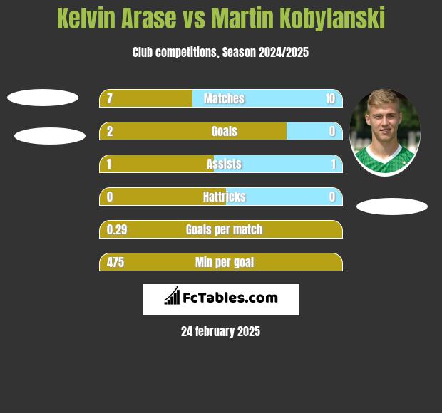 Kelvin Arase vs Martin Kobylański h2h player stats