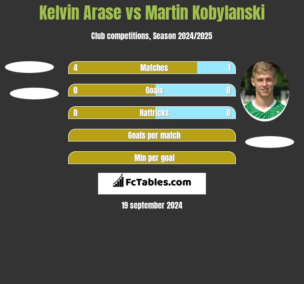 Kelvin Arase vs Martin Kobylanski h2h player stats