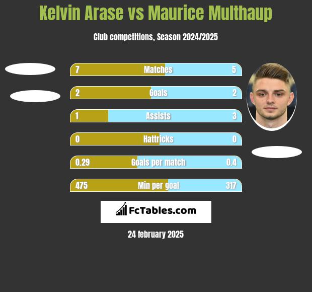 Kelvin Arase vs Maurice Multhaup h2h player stats