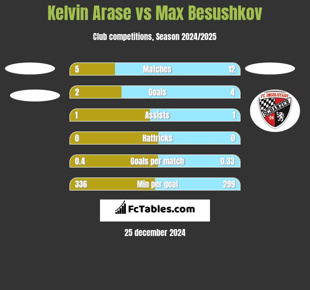 Kelvin Arase vs Max Besushkov h2h player stats