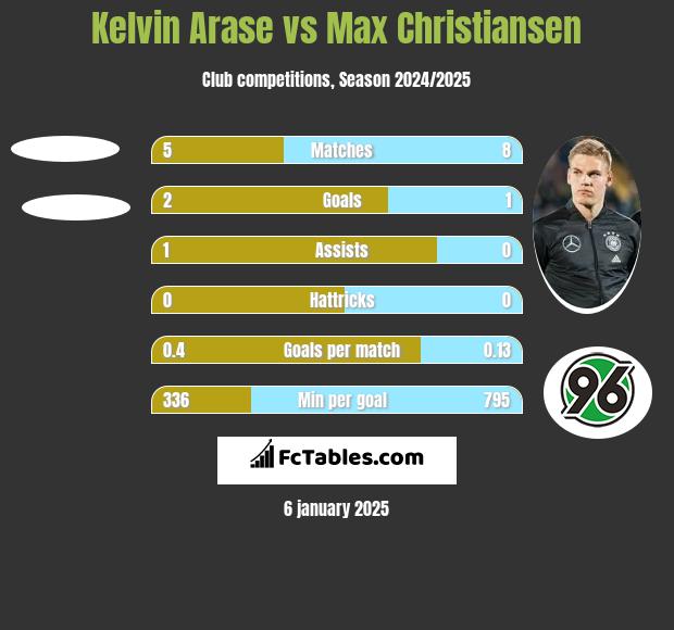 Kelvin Arase vs Max Christiansen h2h player stats