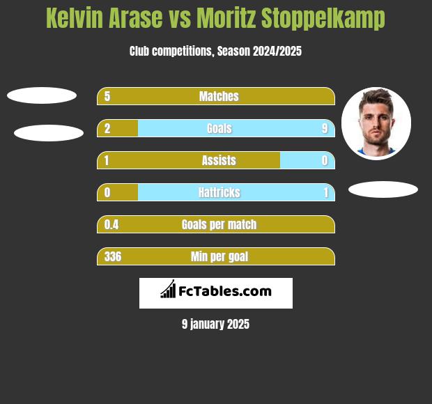 Kelvin Arase vs Moritz Stoppelkamp h2h player stats