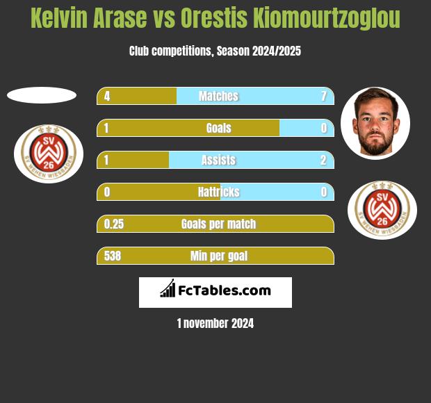 Kelvin Arase vs Orestis Kiomourtzoglou h2h player stats