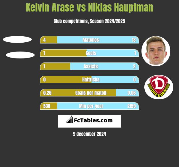 Kelvin Arase vs Niklas Hauptman h2h player stats