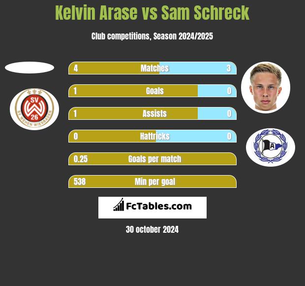 Kelvin Arase vs Sam Schreck h2h player stats