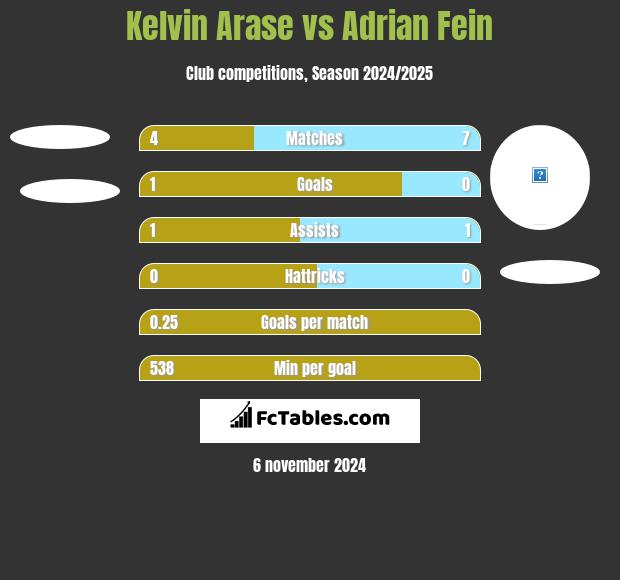 Kelvin Arase vs Adrian Fein h2h player stats