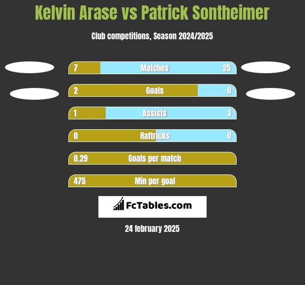 Kelvin Arase vs Patrick Sontheimer h2h player stats