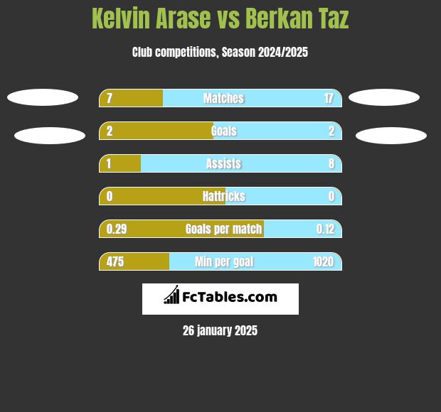 Kelvin Arase vs Berkan Taz h2h player stats