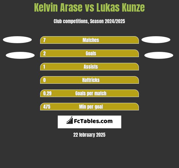 Kelvin Arase vs Lukas Kunze h2h player stats