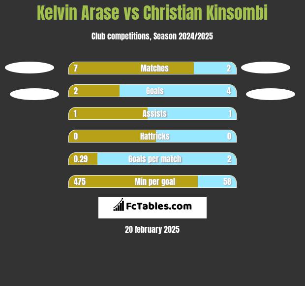 Kelvin Arase vs Christian Kinsombi h2h player stats