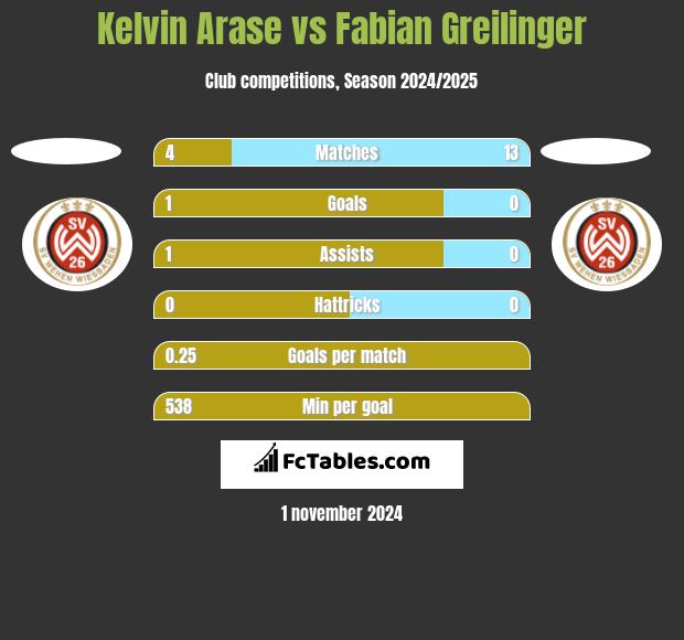 Kelvin Arase vs Fabian Greilinger h2h player stats