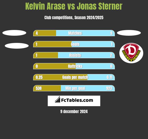 Kelvin Arase vs Jonas Sterner h2h player stats