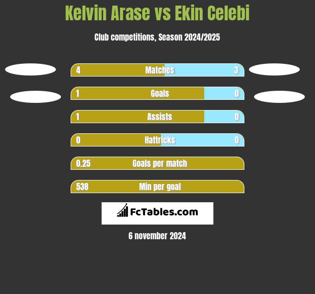 Kelvin Arase vs Ekin Celebi h2h player stats