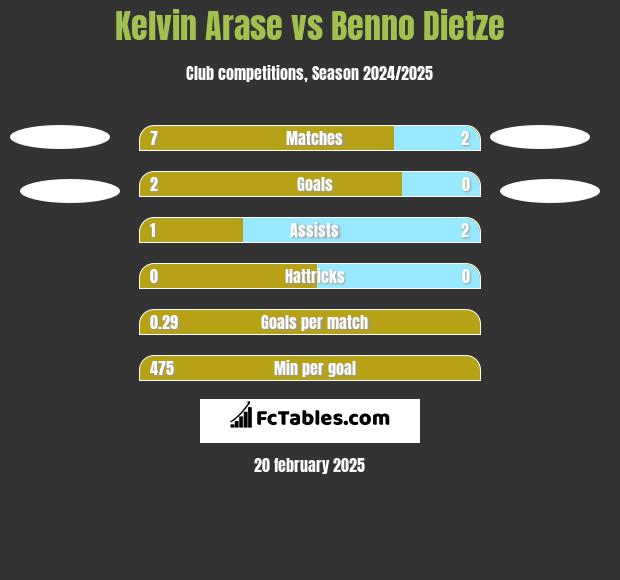 Kelvin Arase vs Benno Dietze h2h player stats