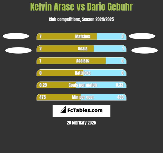 Kelvin Arase vs Dario Gebuhr h2h player stats