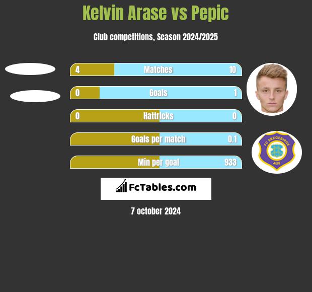 Kelvin Arase vs Pepic h2h player stats