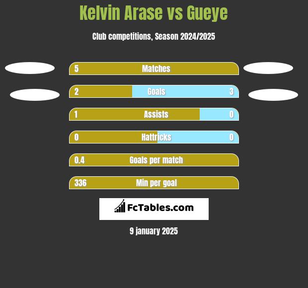 Kelvin Arase vs Gueye h2h player stats