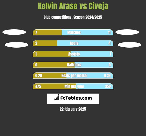 Kelvin Arase vs Civeja h2h player stats