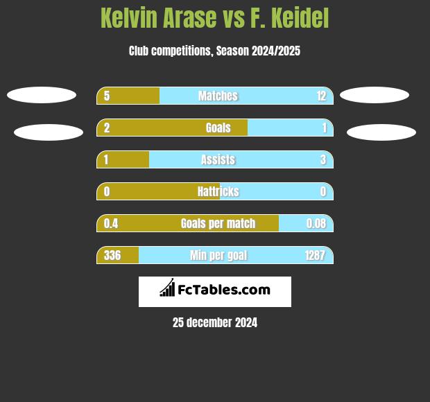 Kelvin Arase vs F. Keidel h2h player stats