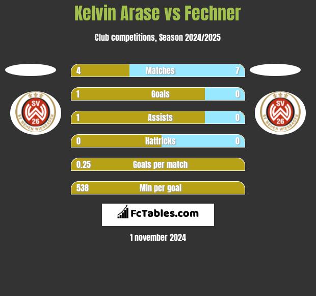 Kelvin Arase vs Fechner h2h player stats