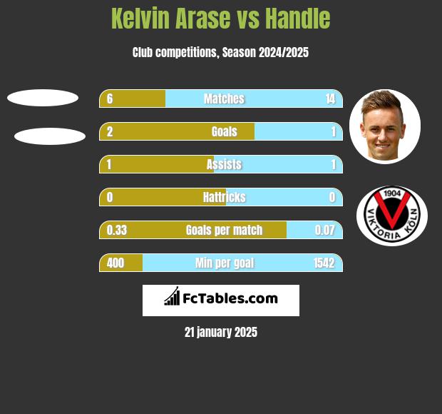 Kelvin Arase vs Handle h2h player stats