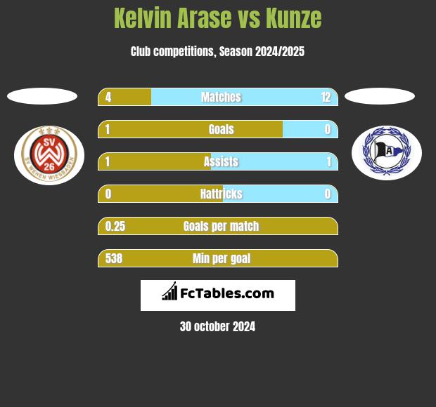 Kelvin Arase vs Kunze h2h player stats