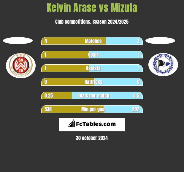 Kelvin Arase vs Mizuta h2h player stats