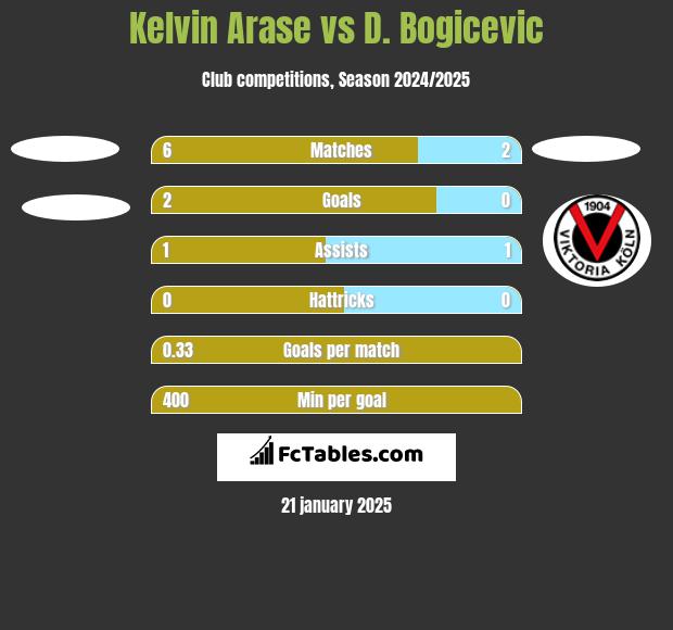 Kelvin Arase vs D. Bogicevic h2h player stats