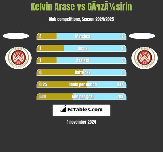 Kelvin Arase vs GÃ¶zÃ¼sirin h2h player stats