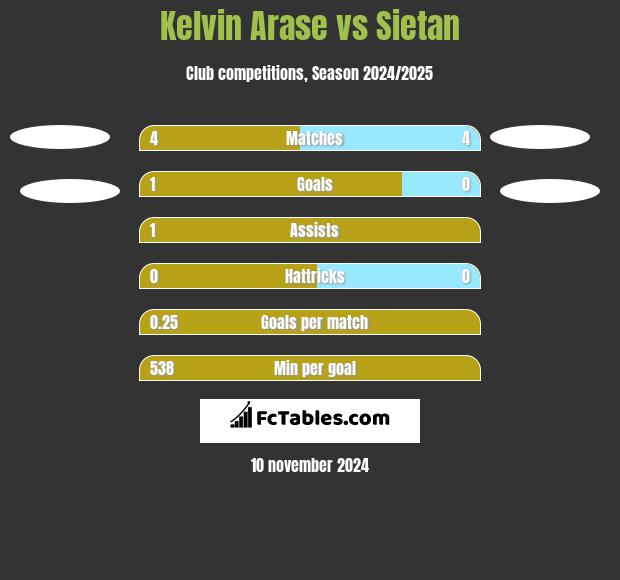 Kelvin Arase vs Sietan h2h player stats