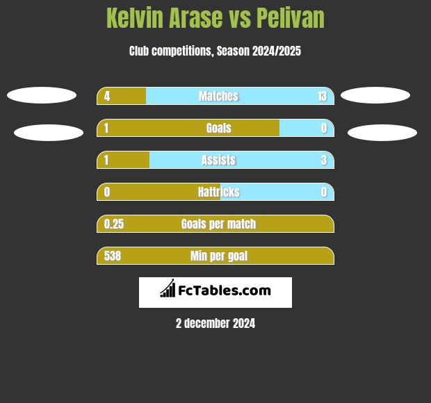 Kelvin Arase vs Pelivan h2h player stats