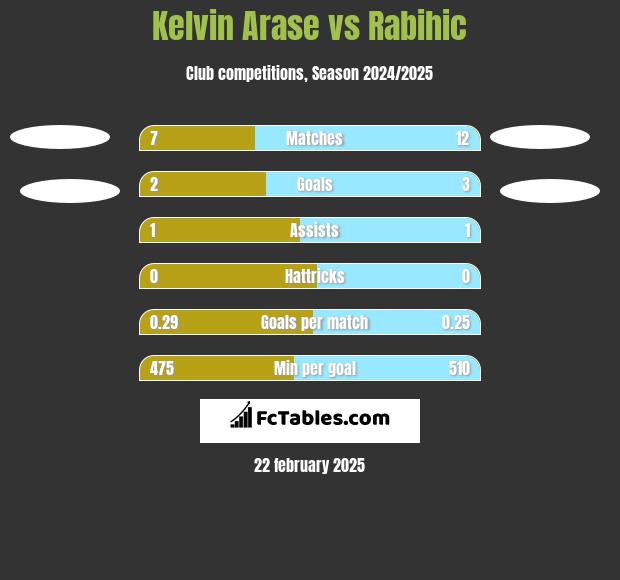 Kelvin Arase vs Rabihic h2h player stats