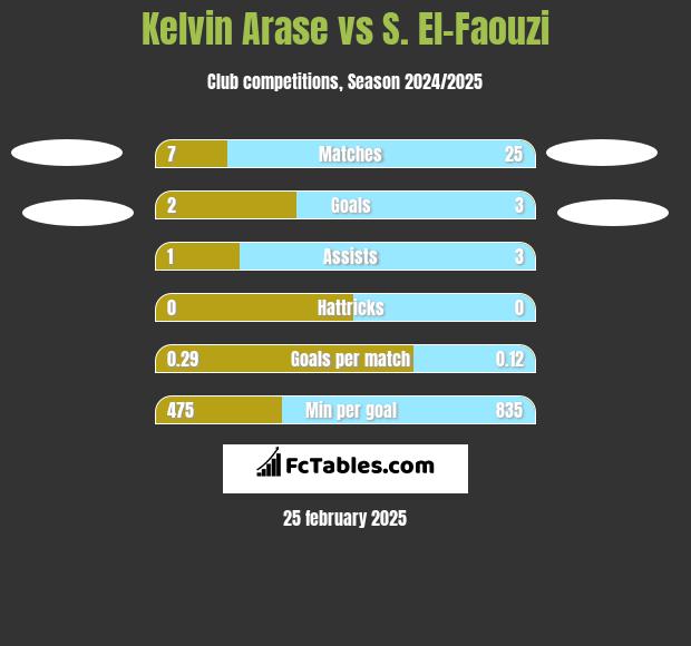 Kelvin Arase vs S. El-Faouzi h2h player stats