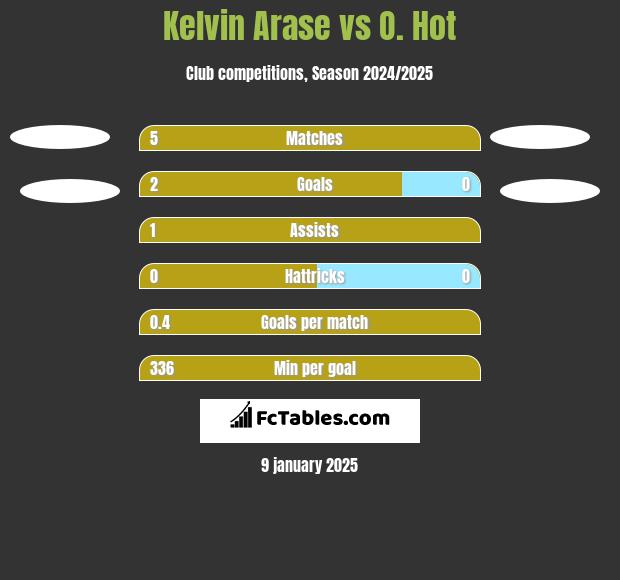 Kelvin Arase vs O. Hot h2h player stats