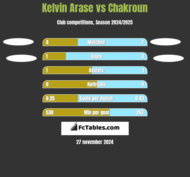 Kelvin Arase vs Chakroun h2h player stats