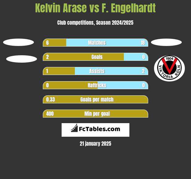 Kelvin Arase vs F. Engelhardt h2h player stats