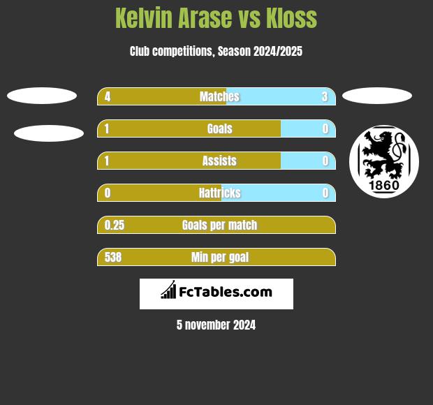 Kelvin Arase vs Kloss h2h player stats