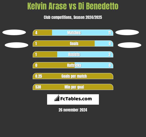 Kelvin Arase vs Di Benedetto h2h player stats