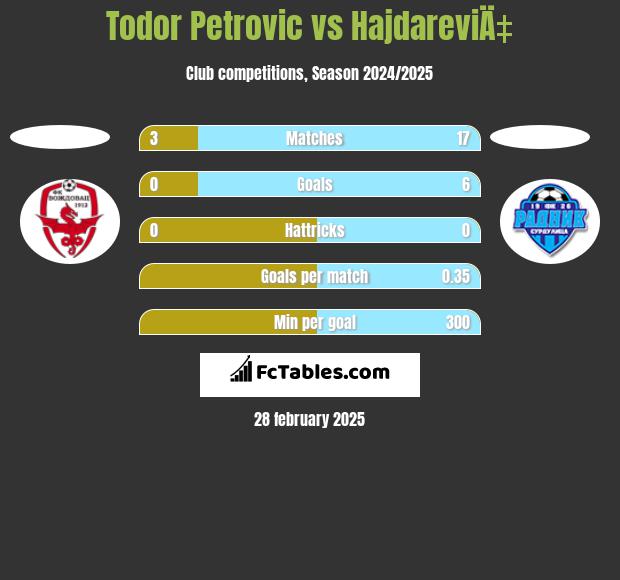 Todor Petrovic vs HajdareviÄ‡ h2h player stats