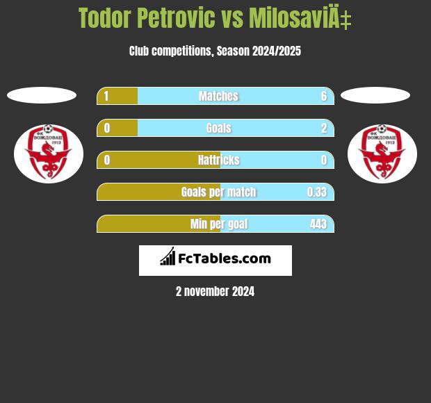 Todor Petrovic vs MilosaviÄ‡ h2h player stats