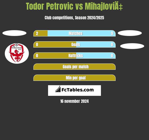 Todor Petrovic vs MihajloviÄ‡ h2h player stats