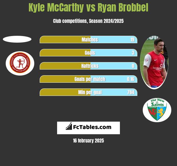 Kyle McCarthy vs Ryan Brobbel h2h player stats